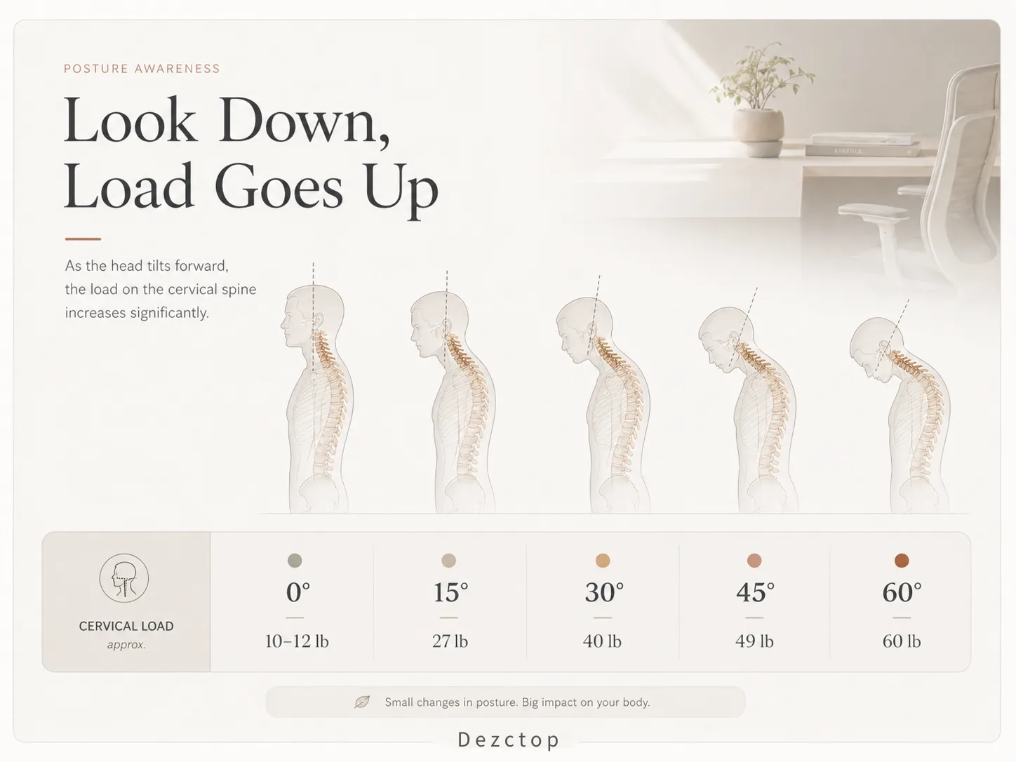 Tech neck posture infographic showing increased cervical spine load as the head bends forward while using phones or working at a desk.