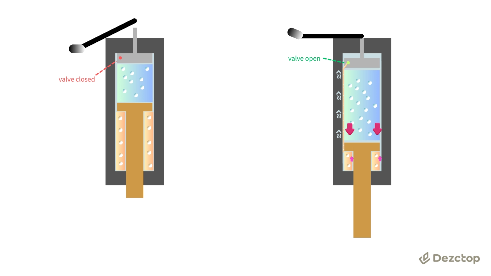 Diagram showing an office chair gas lift in two states: valve closed (left) locks the seat height, while valve open (right) allows the cylinder to rebalance so the seat can rise or sink under body weight and gas pressure.