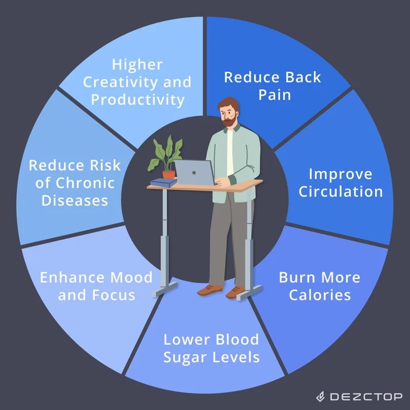 Visual representation emphasizing the benefits of standing desks in a home office setup and promoting workplace wellness.